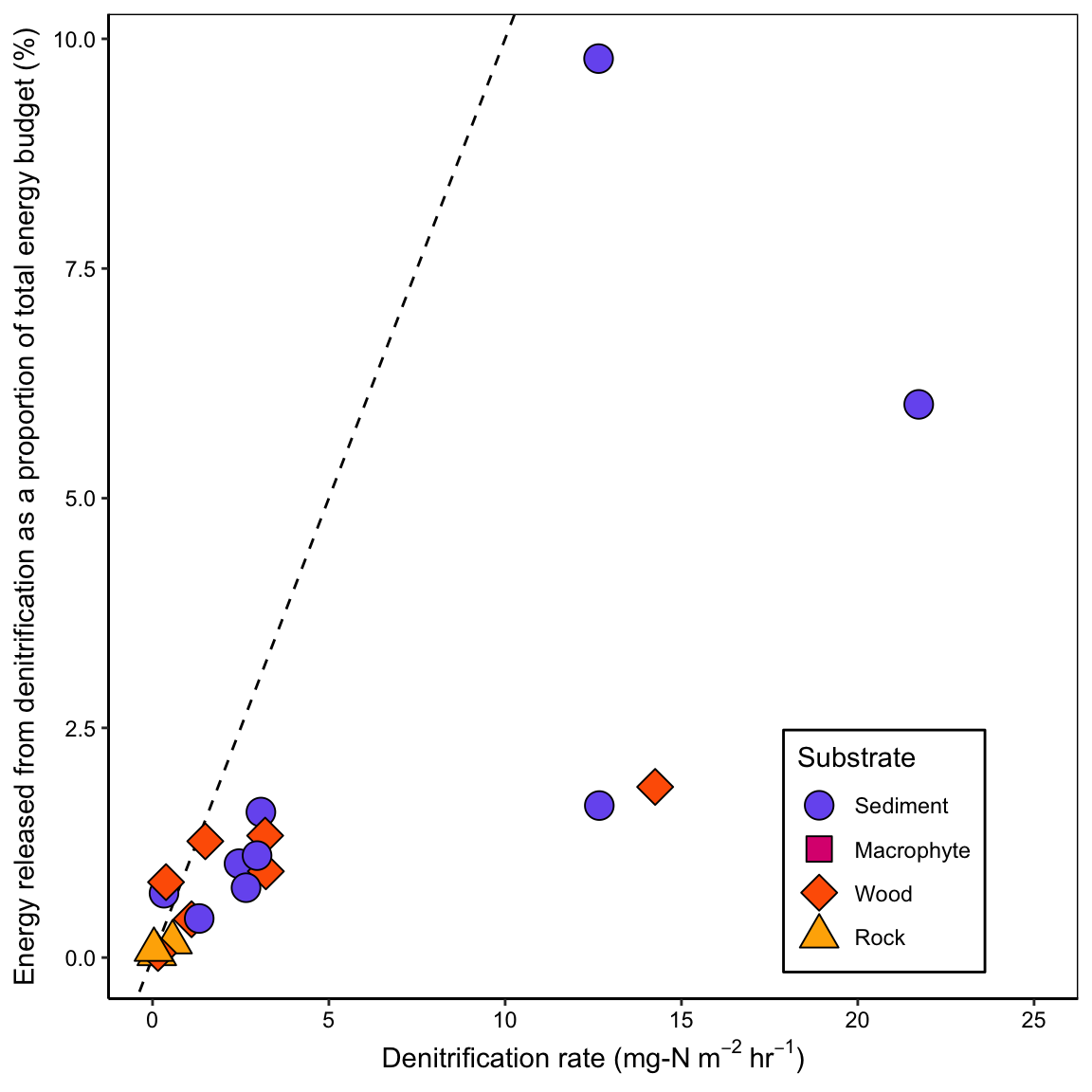 Substrates with the highest rates of denitrification may be contributing the least amount to the total energy budget. Dashed line has a slope of 1, representing a denitrification rate proportional to the fraction of total energy released from denitrification. Energy released from denitrification is based on amended denitrification rates. Data is from a subset of 7 streams from the Marcarelli Nationwide Survey (total n = 21).