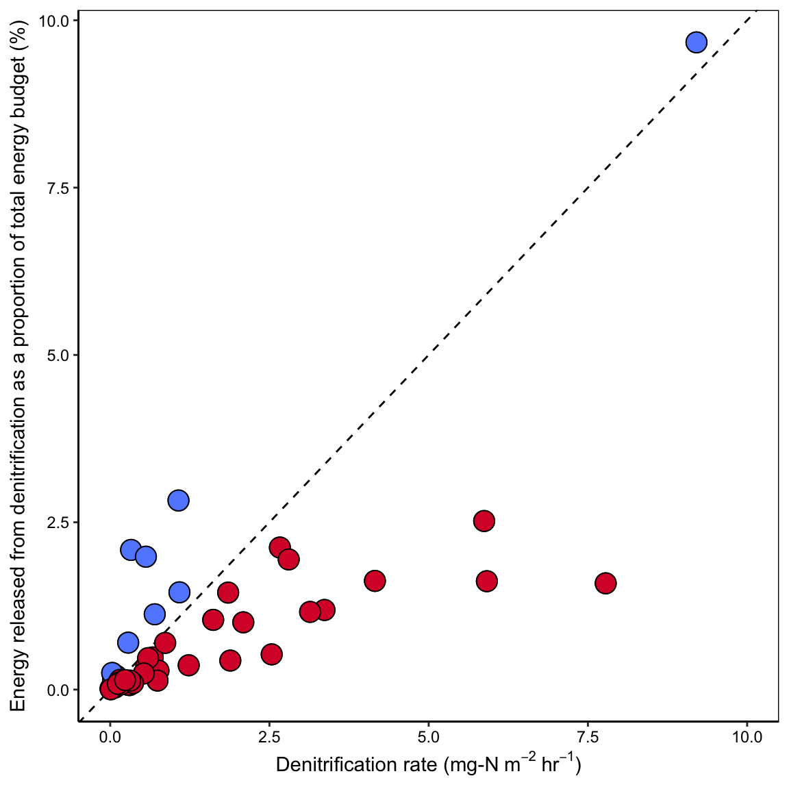 LINX II streams with 'low' denitrification rate may still source a significant portion of their energy from denitrification, when total energy is considered as Gibbs free energy produced through denitrification plus Gibbs free energy produced through ecosystem respiration. Dashed line has a slope of 1, representing a denitrification rate proportional to the fraction of total energy released from denitrification. Blue points represent sites where the energy contribution from denitrification is greater than expected, red points represent sites where the energy contribution from denitrification is less than expected.