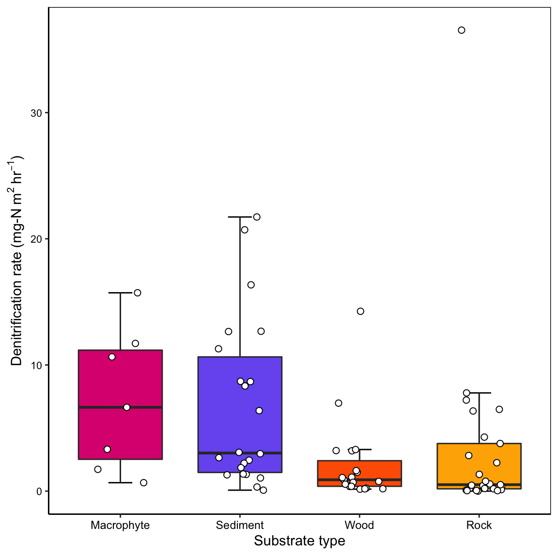 Amended denitrification rates (n = 71) measured on multiple substrates (macrophyte, rock, sediment, wood) present at each study site as part of the Marcarelli Nationwide Survey. Boxplot error bars extend from the first quartile minus 1.5 times the interquartile range to the third quartile plus 1.5 times the interquartile range, middle bar denotes median.