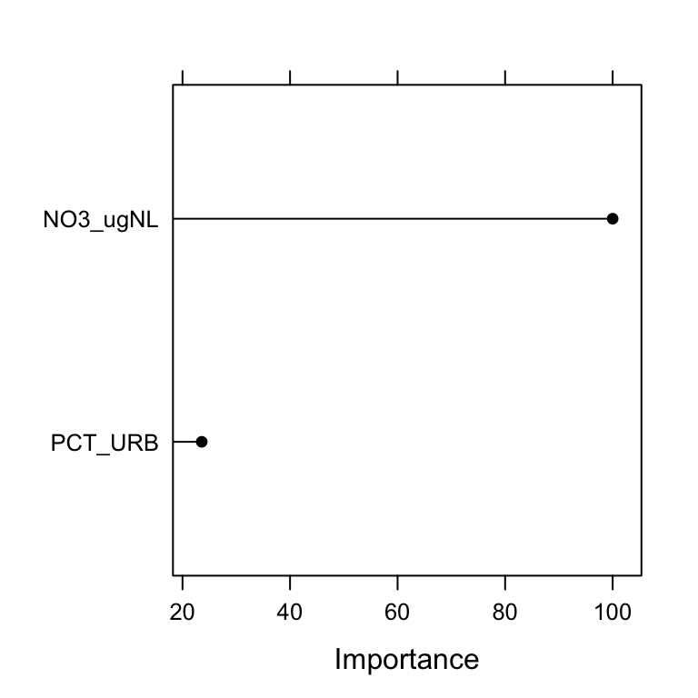 Most important predictors for best fit model (MARS) predicting denitrification proportion of energy budget (%) in LINX II streams.