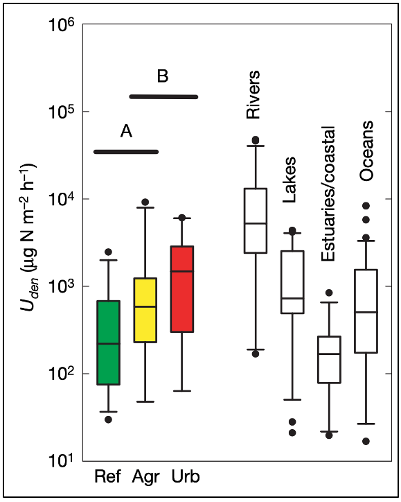 We know that the denitrification activity is common in freshwater ecosystems. Figure from Mulholland et al. 2008[@mulholland2008], showing denitrification uptake rates (Uden) in reference (Ref), agricultural (Agr), and urban (Urb) streams from the LINX II study compared to denitrification uptake rates in other rivers, lakes, estuaries, and oceans.