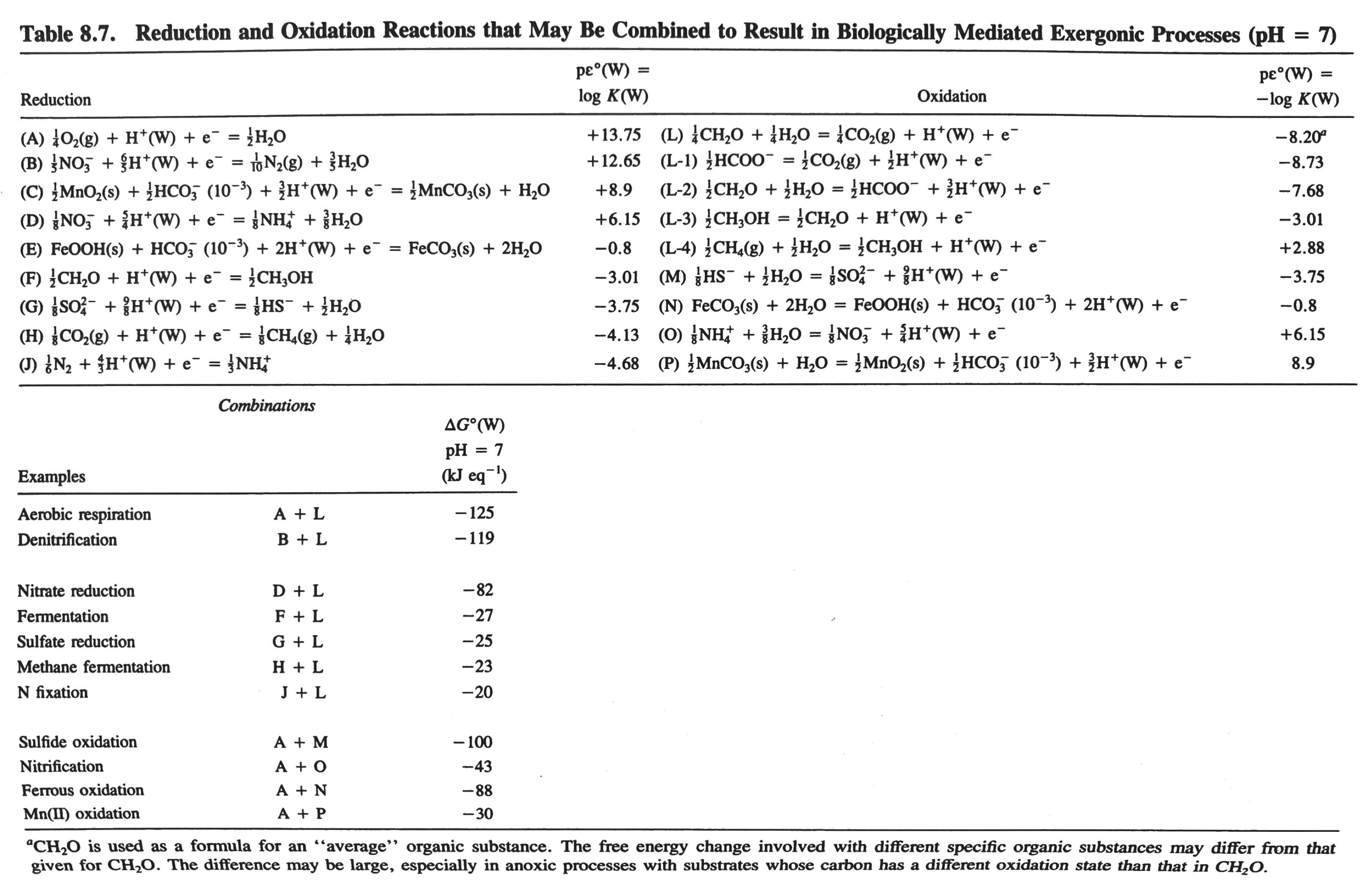 Table 8.7. from Stumm and Morgan 1996, page 474. pp. 474(Stumm and Morgan 1996, 474).